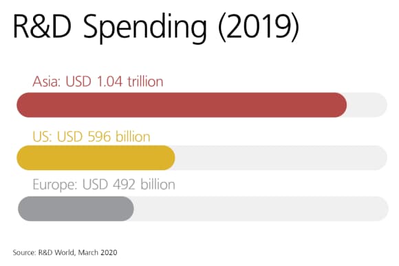 Research and Development expenditure/spending in Asia, Europe and the United States in USD Billions, according to estimates by R&D World