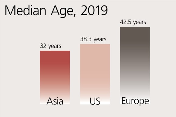 Median age in years of population in Asia, United States and Europe in 2019, according to United Nations estimates