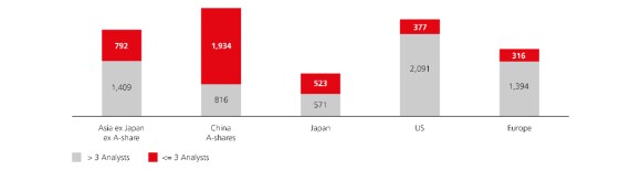 This chart shows that China A-shares are minimally covered by sell-side analysts compared to the much higher level of coverage of other major markets.