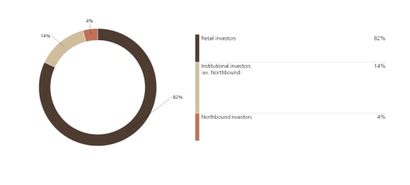 China A-share market investor activity: retail/institutional investors, 2019