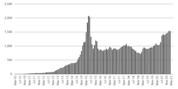 Margin financing flows into the stock market by month in China expressed in RMB billions between March 2010 and March 2021, according to data by Wind