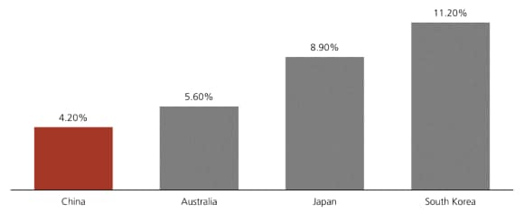 Gross insurance premiums as % of GDP in China, Australia, Japan, and South Korea, according to Ernst & Young