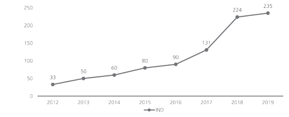 Growth in new investigational drugs in China between 2012 and 2019