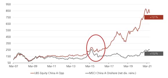Performance of the UBS China A composite versus the MSCI China A Onshore Index between Mar 2007 and Jun 2021