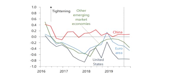 China monetary policy vs rest of world, according to the IMF, 2019