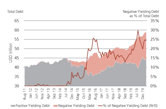Fixed income with negative yields on global bond markets (USD trillions), August 2011 to March 2020