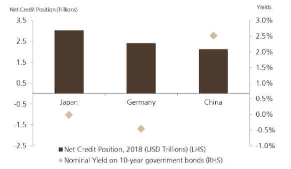 Top three creditor nations and nominal yields on sovereign debt, April 2020