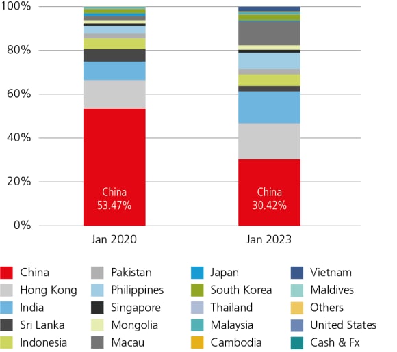This chart shows the changing sector and country weights of JPMorgan Asia Credit High Yield Index from 2020 to 2023.