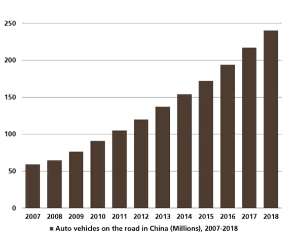 China had 240m cars on the road in 2018, compared with 217 m in 2017, and 59m in 2008