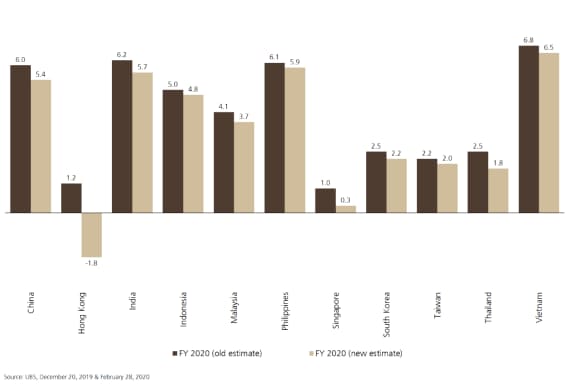 FY2020 GDP growth estimates across Asia