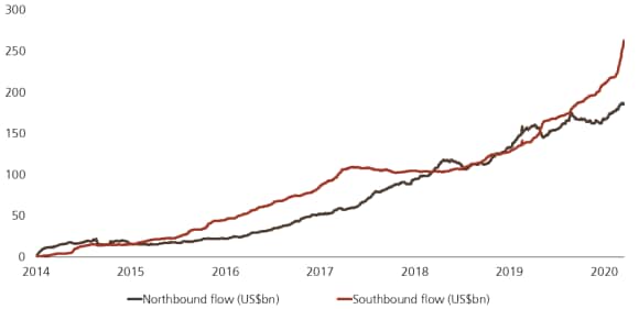 This graph shows the growth of Southbound and Northbound investment capital flows on the Stock Connect between China’s A-share markets and Hong Kong’s stock markets between 2014 and 2021, according to Wing & Goldman Sachs data.