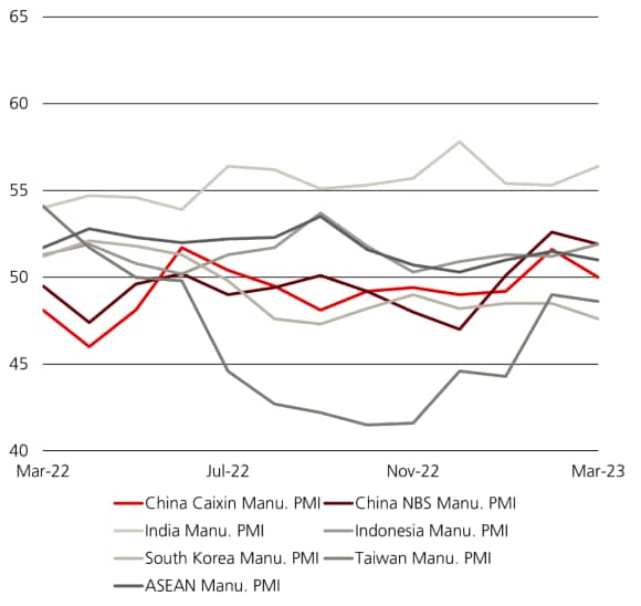 This graph shows the manufacturing PMIs from different Asian economies to demonstrate the region’s expansion from 2022 to 2023.