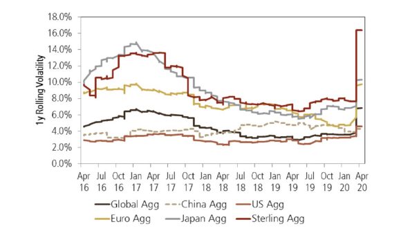 China fixed income markets have been less volatile than global markets