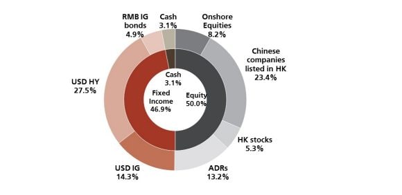 A China multi-investing strategy allocation