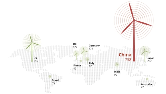 China invested USD 758 billion in renewable energy, according to Bloomberg.