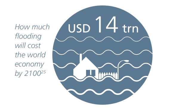 Flooding will cost the world economy an estimated USD 14 trillion by 2100.
