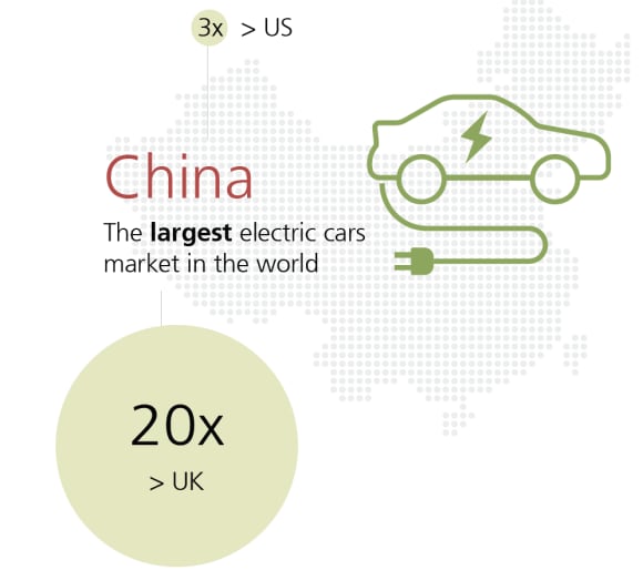 China is the world's largest electric cars market.
