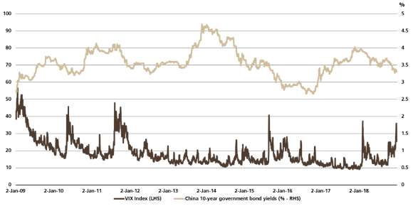 Line graph comparing China government bond yields (%-RHS) vs VIX Index (LHS), Jan 2, 2008-Dec 31, 2019