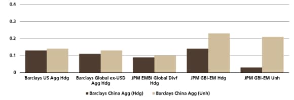 Bar graph showing Correlation of onshore China bonds with major global bond benchmarks, October 2005-September 2018