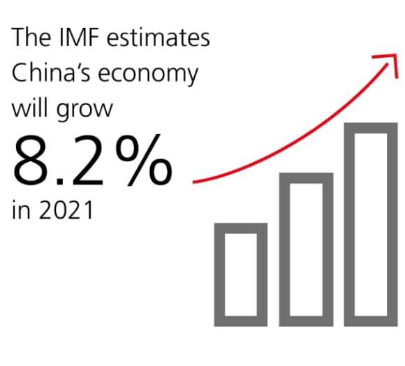China economy and market outlook. The International Monetary Fund (IMF) estimates that China’s economy will grow 8.2% y-o-y in 2021.’