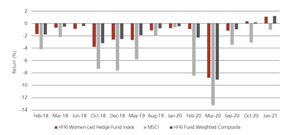 A chart showing returns of HFRI Women-Led Hedge Fund Indices during negative months for MSCI World, Feb 2018-Jan 2021, according to Bloomberg and UBS Asset Management data