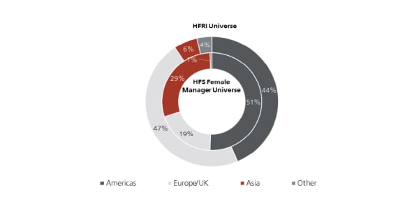A pie chart showing the geographical composition of hedge fund universe and the HFS female manager universe, according to HFRI data as of May 2021