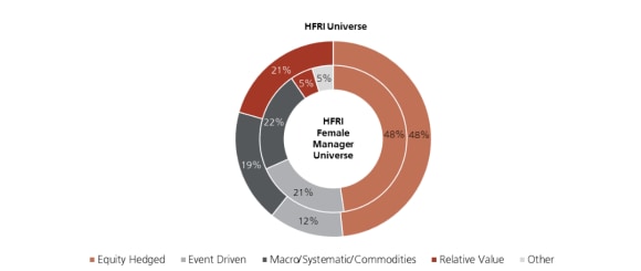 A pie chart showing the strategy composition of the hedge fund universe and the HFS female manager universe, according to HFRI data as of May 2021