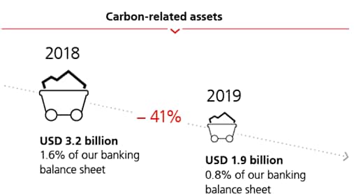 Carbon related assets