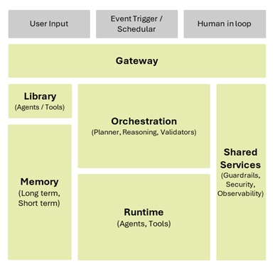 Agentic AI reference architecture