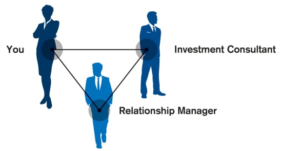 Graphic showing the relationship between the Client, the Relationship Manager, and the Investment Consultant.