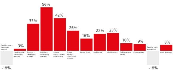 Asset Allocation - Family Office