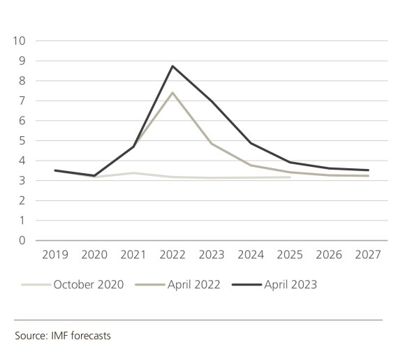 Image of How has rising inflation affected global wealth?