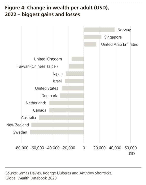 Image of A nuanced view of wealth change around the world