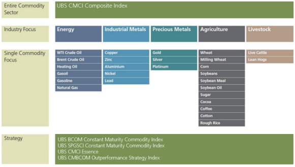 CMCI Index Overview