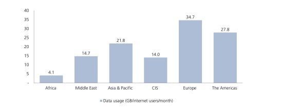 Emerging Markets still behind developed markets in data usage