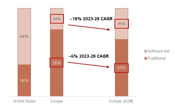Bar chart showing software led vs traditional payments in Europe and the US