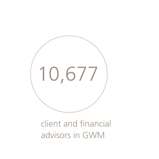 10,677 client and financial advisors n GWM
