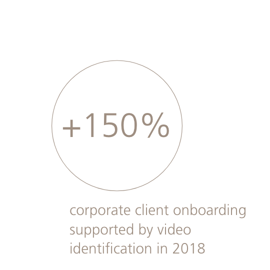 +150% corporate client onboarding supported by video indentification in 2018