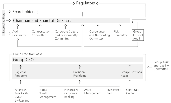 UBS organizational chart