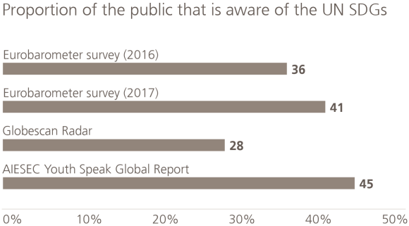 Chart presenting proportion of the public that is aware of the United Nations Sustainable Development Goals