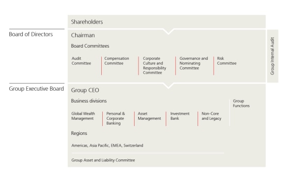 This graph shows our structure and supreme corporate bodies.