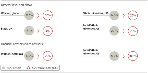 UBS’s gender and ethnic diversity aspirations 