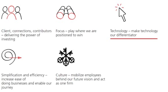 Making technology our differentiator is one of our five strategic imperatives.