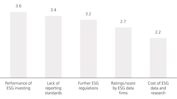 Institutional investor views on what the market sees as key issues affecting overall ESG data / service adoption