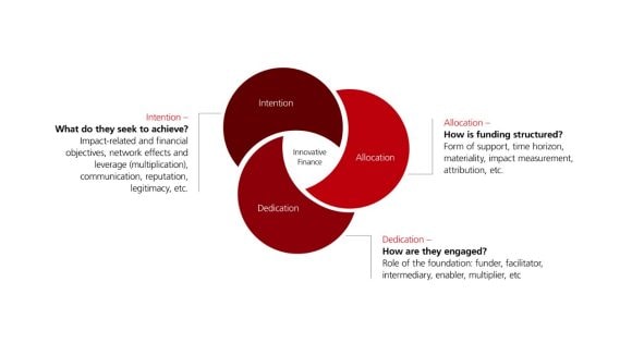 Allocation chart