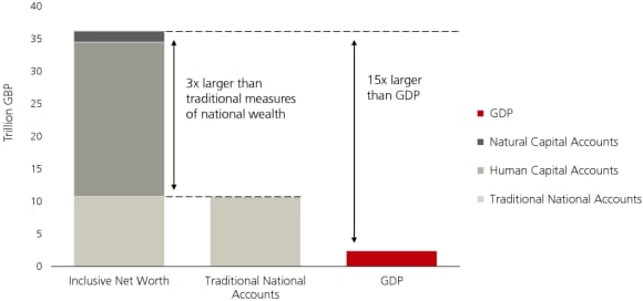 The figure is a stacked bar chart. It shows that the monetary total of Inclusive Net Worth is much larger than the Traditional National Accounts (by three times) and GDP (by fifteen times) because it additionally includes human capital and natural capital.