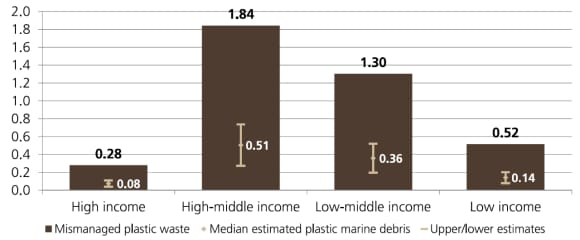 Enhanced recycling practices can result in less mismanaged waste and marine plastic debris