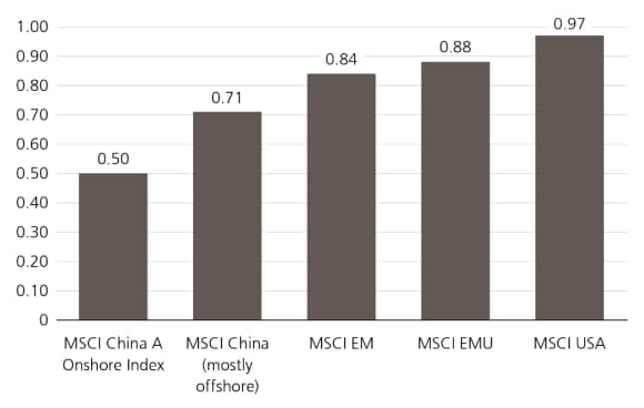 Historical correlation with MSCIACWI Index