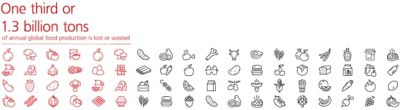 Global food waste represented by food icons. 1.3 billion tons of food are wasted annually