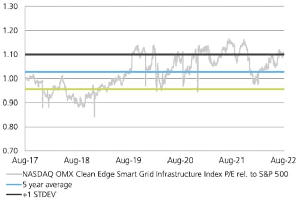 NASDAQ Clean Edge Smart Grid Infra Index P/E relative to S&P 500 chart